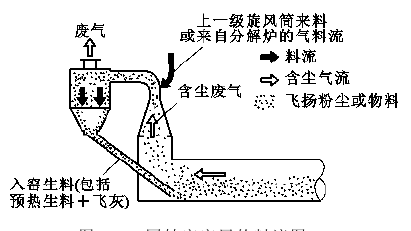 水泥回轉(zhuǎn)窯入窯分解率圖示
