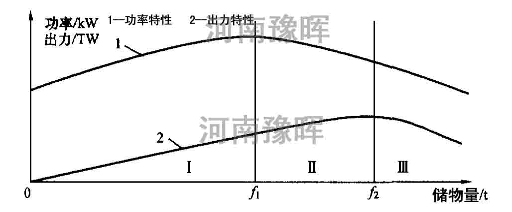球磨機儲物量與出力功率關系