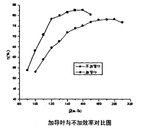 回轉(zhuǎn)窯導(dǎo)葉加與不加效率對比