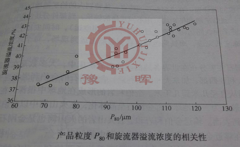 產(chǎn)品粒度與溢流濃度關(guān)系