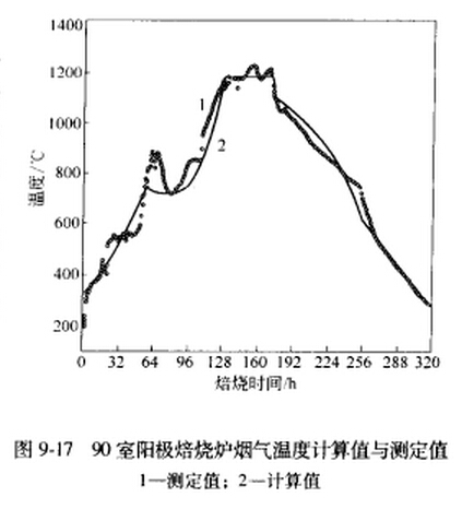 9-17 90室敞開(kāi)式焙燒爐煙氣溫度計(jì)算與測(cè)定