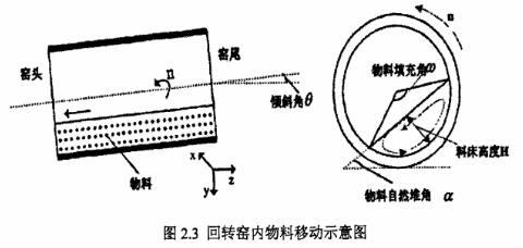 回轉(zhuǎn)窯內(nèi)物料移動示意圖